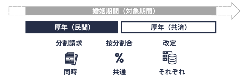 合意分割|複数の種別がある場合の取り扱い