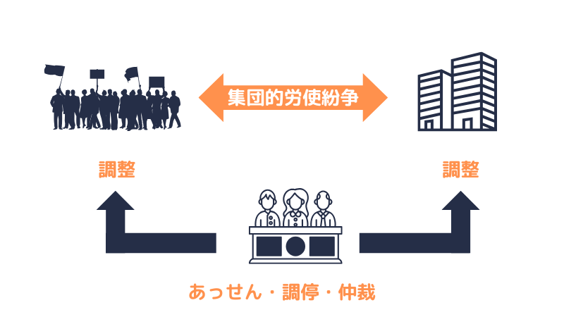 労働争議の調整の概念図