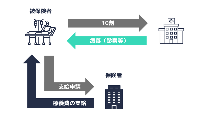 療養費の支給申請
