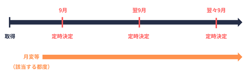 標準報酬月額の決定サイクル