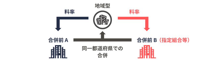 不均一の一般保険料の概念図