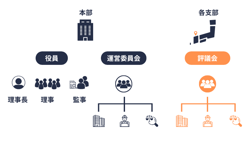 協会｜運営委員会と評議会