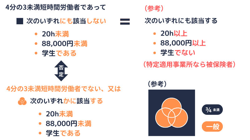 被保険者区分変更届の区分の概念図