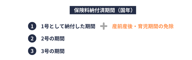 国年の「保険料納付済期間」の範囲