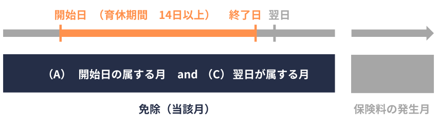 育休免除｜免除期間｜2号