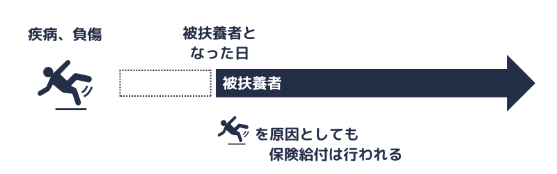 扶養認定前の疾病等