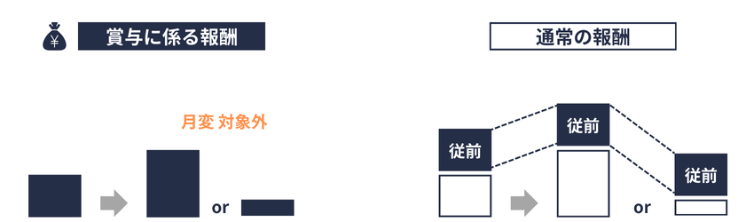 健保|賞与に係る報酬の判断基準|月変