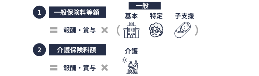 健康保険料額の構成