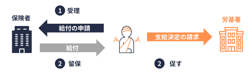 労災に係る支給決定の請求と、健保に係る申請の取扱い
