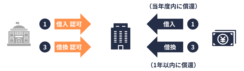 協会｜短期借入金