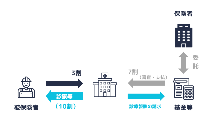 健康保険|支払基金・国保連合会