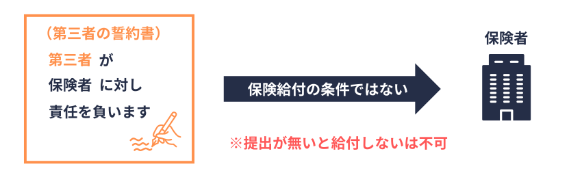 加害者の誓約書がなくとも、保険給付を行う