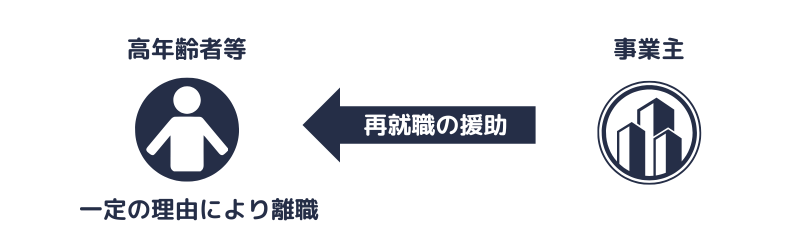 高年齢者等の再就職の促進