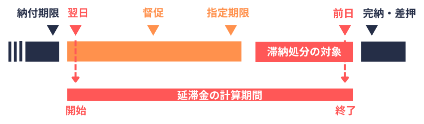 延滞金の計算期間