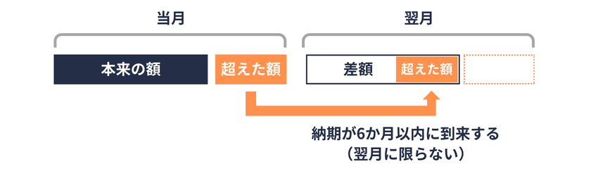 充当（過誤納）の概念図