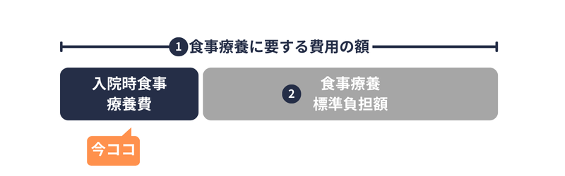食事療養｜入院時食事療養費