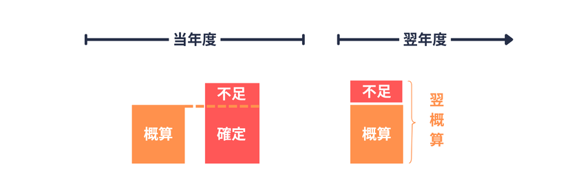日雇拠出金の額｜概算・確定