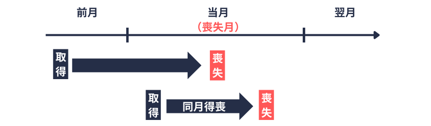被保険者資格の喪失月の健康保険料