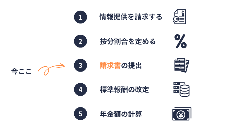 合意分割の手続きの流れ③
