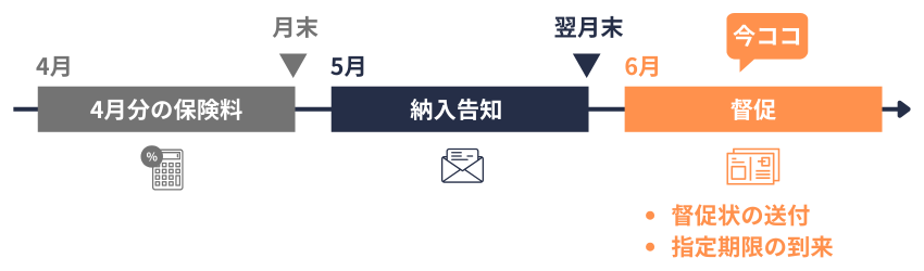 納入の告知から督促までのイメージ図