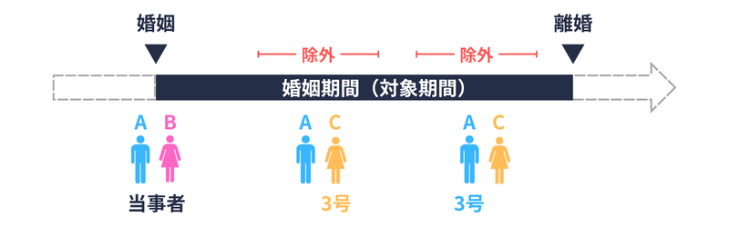 合意分割における重婚的内縁関係