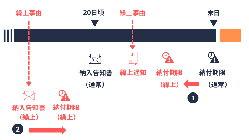 繰上徴収の概念図