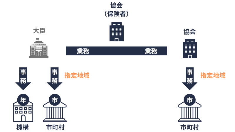 日雇｜保険者、業務、事務の概念図