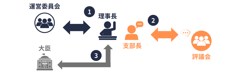 協会｜単位料率の変更手続