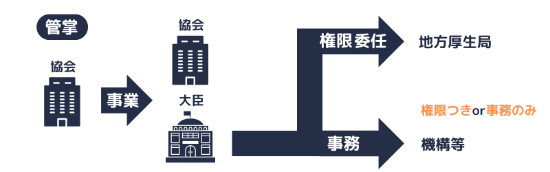 健康保険事業|権限