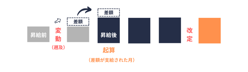 月変|保険者決定|差額調整
