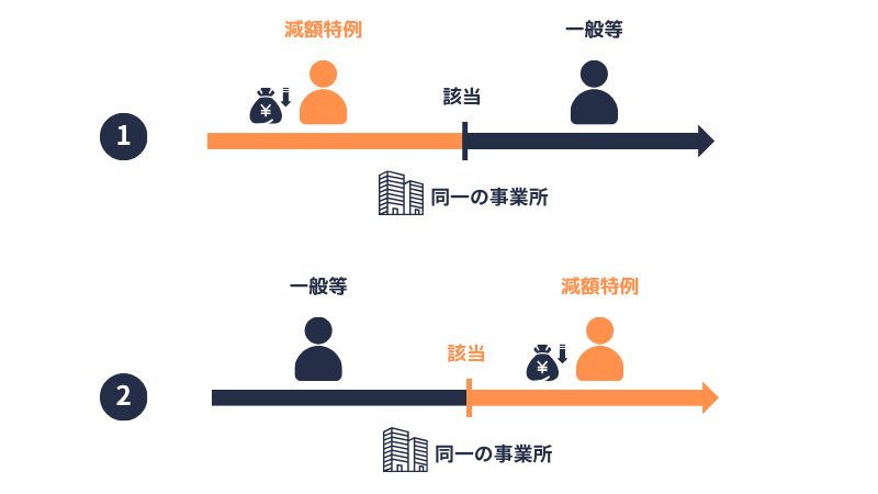 特定減額特例対象者（区分変更届）