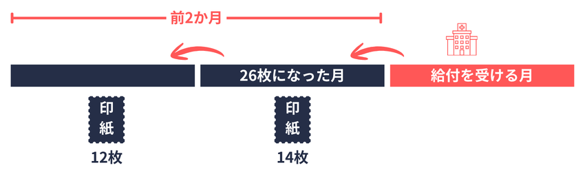 特別療養費の必要性の概念図