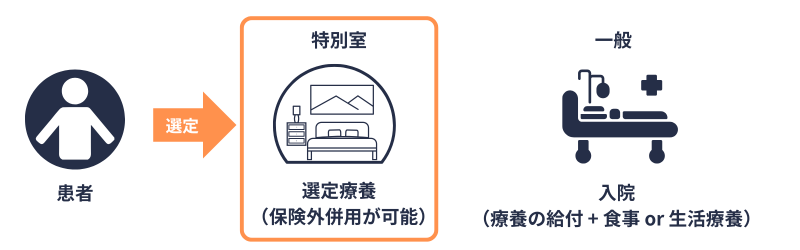 選定療養の仕組み