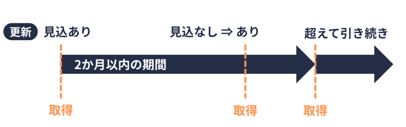 2か月以内の期間｜資格取得の時期