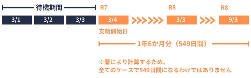 傷手|支給期間|日数への変換