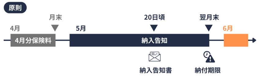 健康保険料の納付期限(原則)