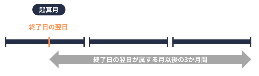 育休・産休終了時の改定｜起算月