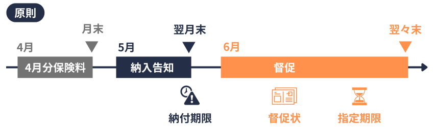 健康保険料の督促(原則)