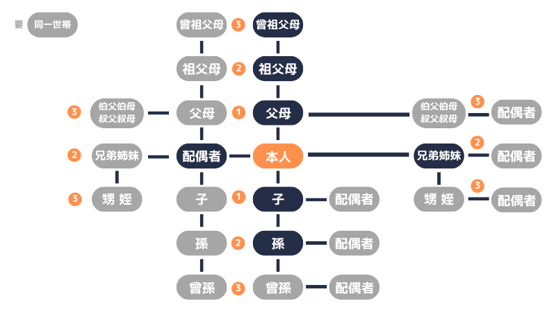 3親等内の親族