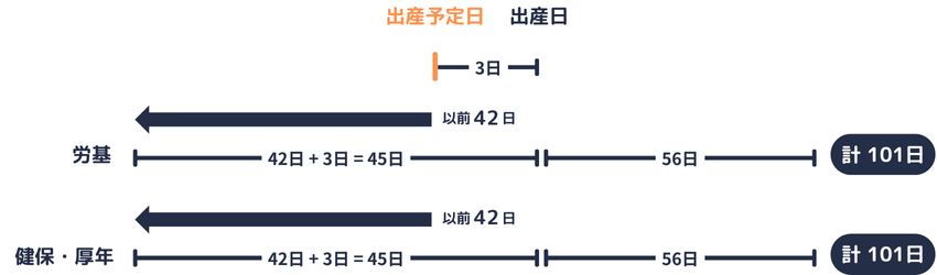 産前｜予定日後の出産