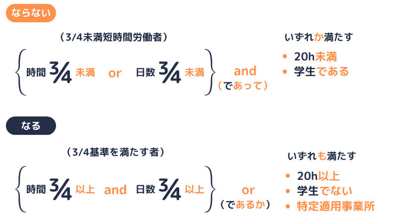 短時間労働者が被保険者となるか否かの場合分け