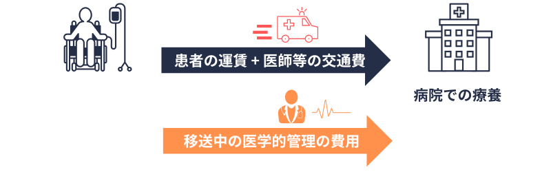 移送費｜支給額（移送中の医学的管理）