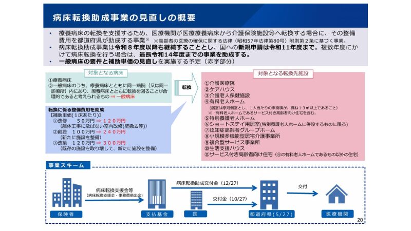 病床転換助成事業の見直しの概要