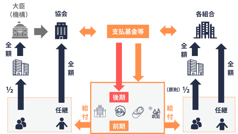 健保の仕組み｜保険料の負担から各種の給付まで