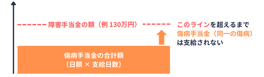 傷病手当金｜障害手当金との調整（イメージ）