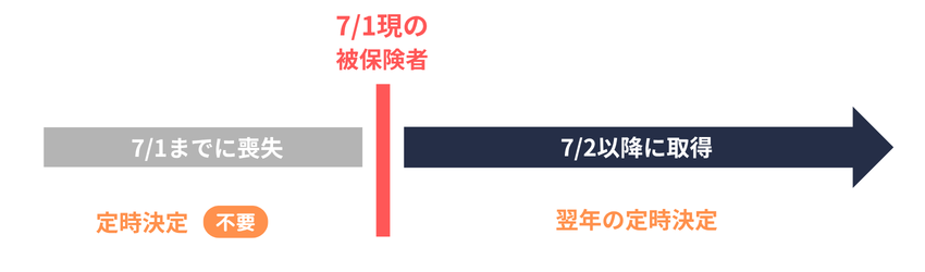 定時決定の対象外