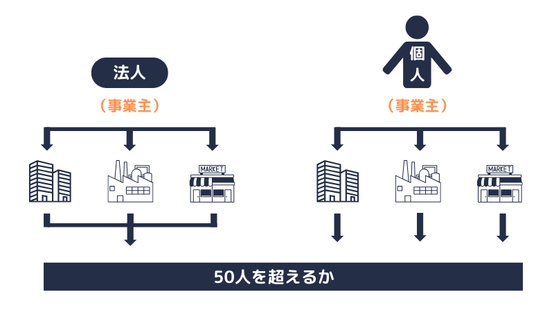 特定適用事業所|企業規模要件