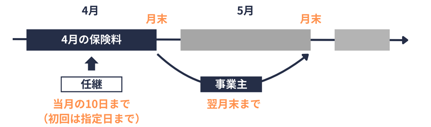 健康保険料の納付期限