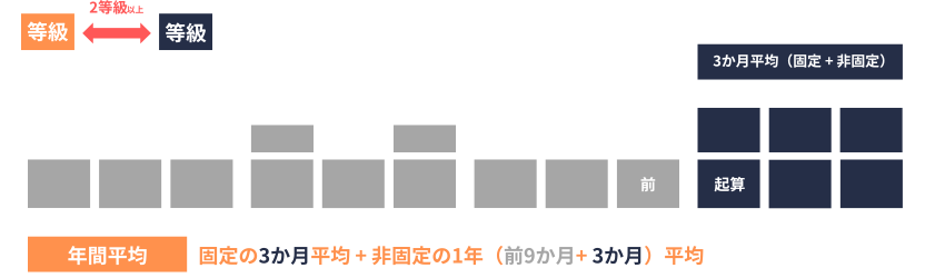 年間平均|月変|平均額の計算目的