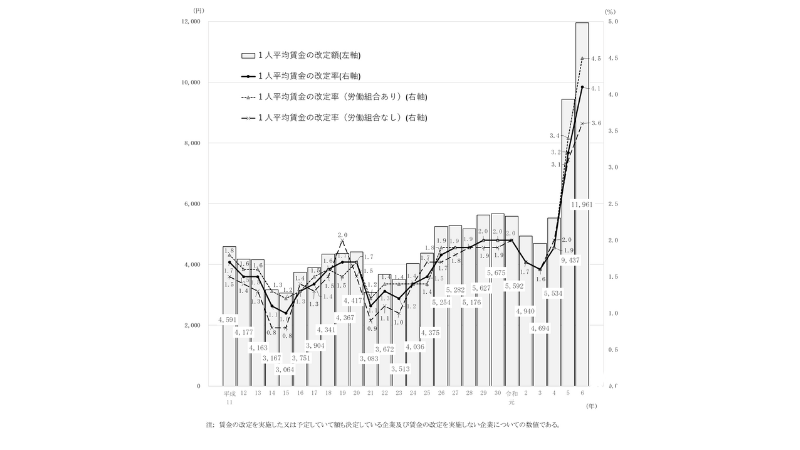 賃金改定率の推移